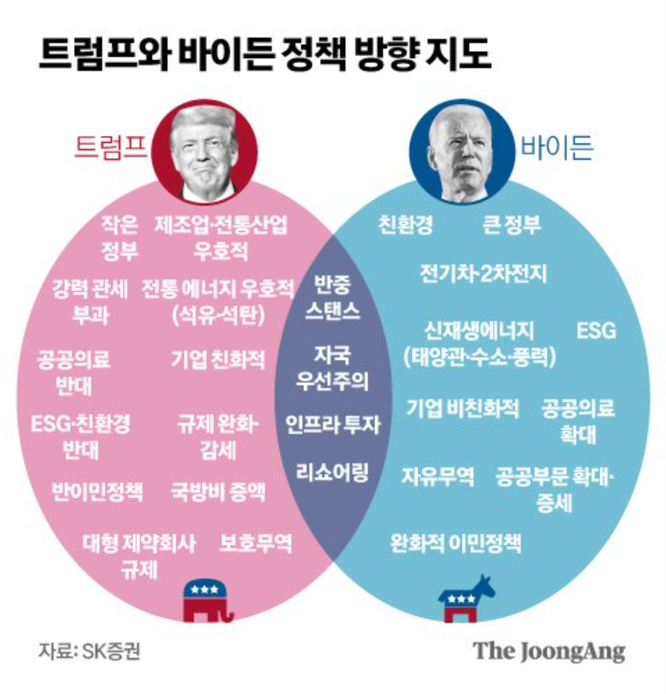 미국 대선 일정 및 바이든 트럼프 관련주
