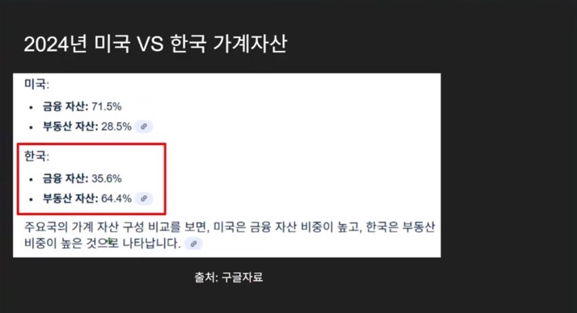 미국과 한국의 가계자산 비교