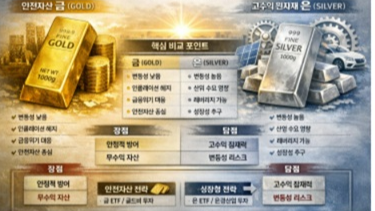 2026년 금 vs 은 투자, 수익성과 변동성에서 답이 갈린다