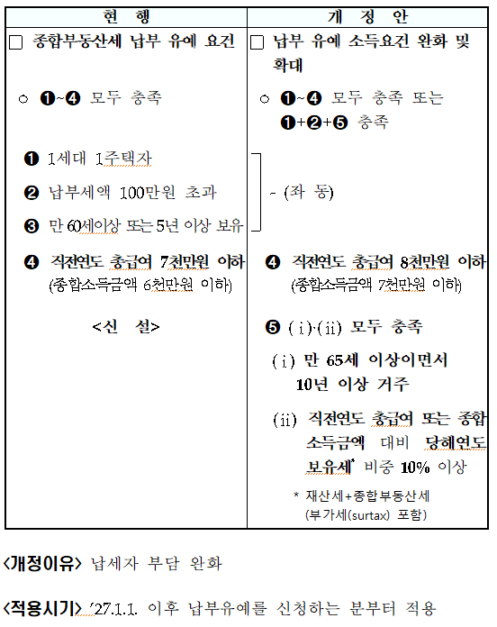 종합부동산세 납부유예 확대