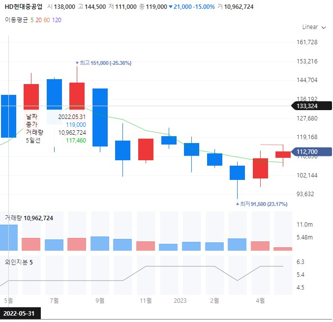 현대중공업 주가시세표