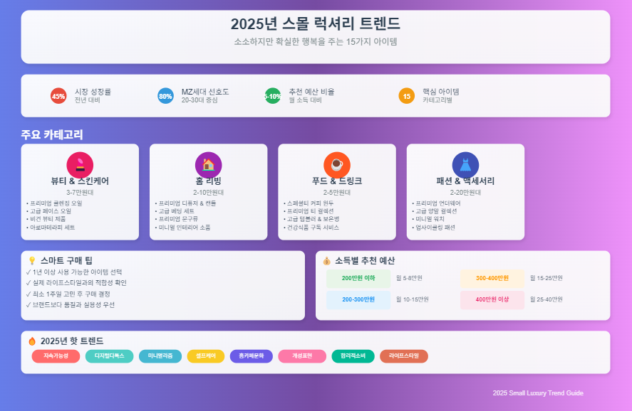 지금 뜨는 소소하지만 확실한 소비 ‘스몰 럭셔리’ 2025 버전