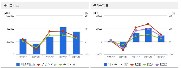 S-oil 주가 수익성