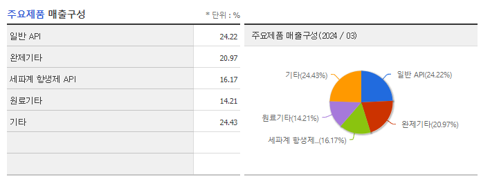 경보제약_주요제품