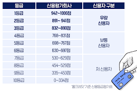 신용등급 점수표