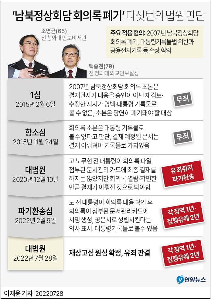 [대한민국 간첩 척결] 속보! '남북 정상회담 회의록 폐기' 백종천 조명균 유죄 확정
