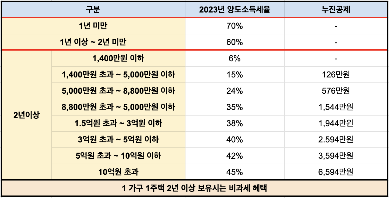 개인의 매도시 양도소득세