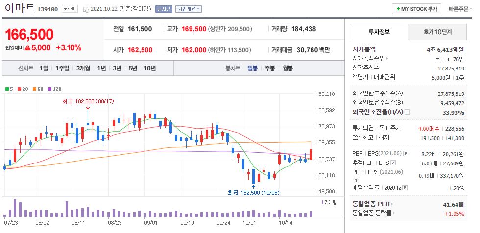 이마트 차트(일봉)