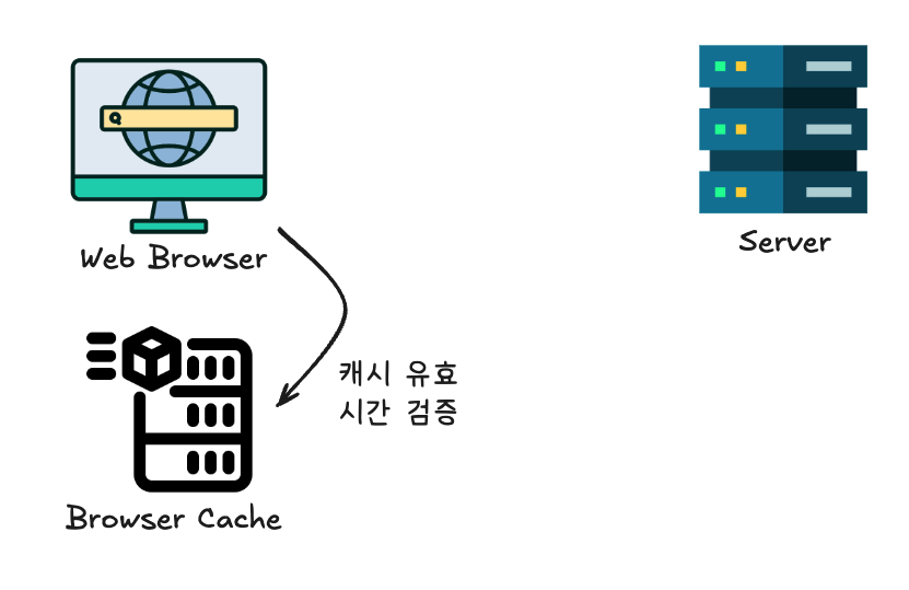 브라우저 캐시 유효 검증