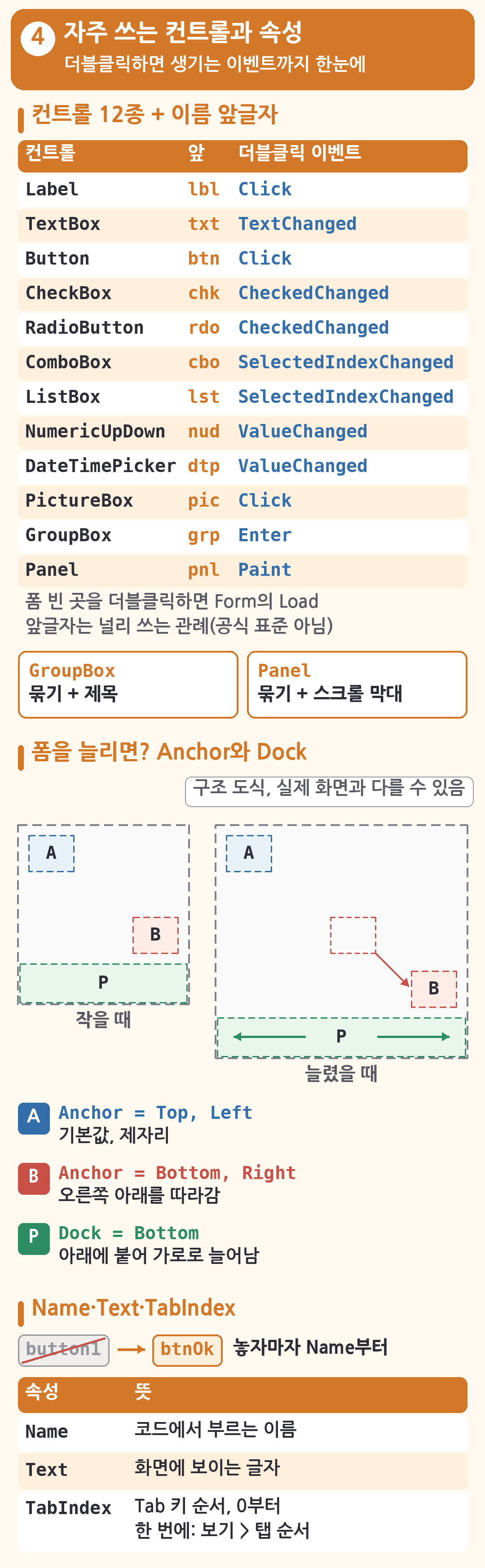 자주 쓰는 컨트롤과 속성 그림(더블클릭하면 생기는 이벤트까지 한눈에). '컨트롤 12종 + 이름 앞글자' 표: Label lbl Click, TextBox txt TextChanged, Button btn Click, CheckBox chk CheckedChanged, RadioButton rdo CheckedChanged, ComboBox cbo SelectedIndexChanged, ListBox lst SelectedIndexChanged, NumericUpDown nud ValueChanged, DateTimePicker dtp ValueChanged, PictureBox pic Click, GroupBox grp Enter, Panel pnl Paint. 폼 빈 곳을 더블클릭하면 Form의 Load, 앞글자는 널리 쓰는 관례(공식 표준 아님). GroupBox는 묶기 + 제목, Panel은 묶기 + 스크롤 막대. '폼을 늘리면? Anchor와 Dock'(구조 도식, 실제 화면과 다를 수 있음): 작을 때와 늘렸을 때 두 폼을 나란히 그림. A(Anchor = Top, Left)는 기본값이라 제자리, B(Anchor = Bottom, Right)는 오른쪽 아래를 따라감, P(Dock = Bottom)는 아래에 붙어 가로로 늘어남. 'Name&middot;Text&middot;TabIndex': button1에 줄을 긋고 btnOk로 바꾸며 '놓자마자 Name부터'. 표: Name은 코드에서 부르는 이름, Text는 화면에 보이는 글자, TabIndex는 Tab 키 순서로 0부터이고 한 번에 바꾸려면 보기 > 탭 순서