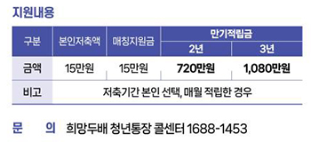 지원내용