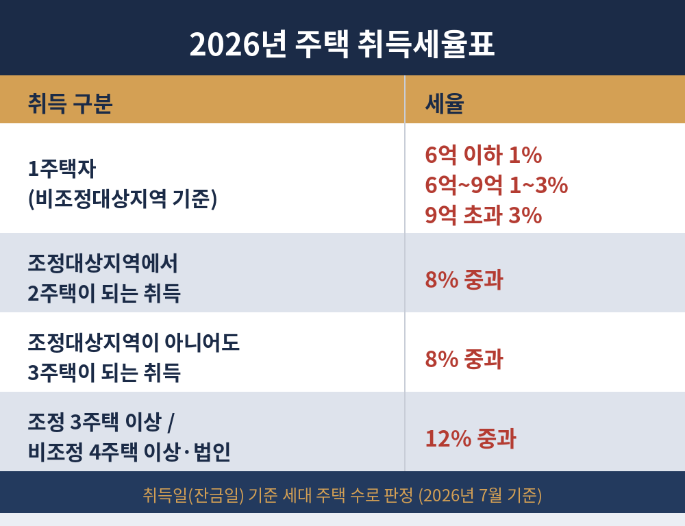 주택 취득세율표