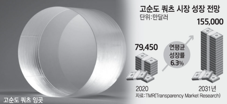 고순도 쿼츠 시장 성장 전망