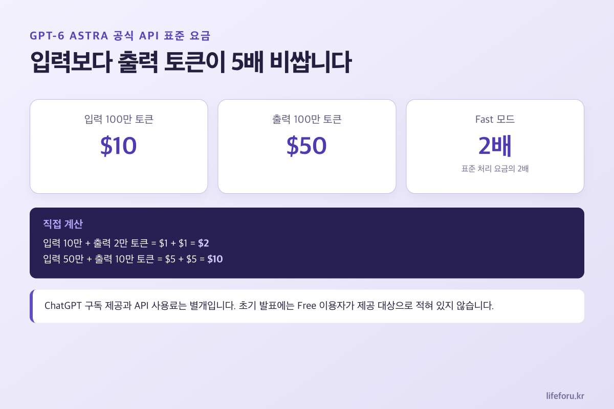 GPT-6 Astra API 입력 출력 토큰 표준 요금과 사용량별 직접 계산