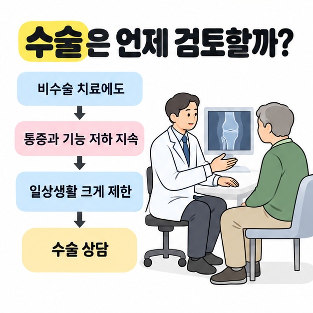 비수술 치료에도 통증과 기능 저하가 지속되고 일상생활이 크게 제한되면 수술을 상담하는 흐름과 무릎 영상을 보며 상담하는 장면을 보여주는 그림