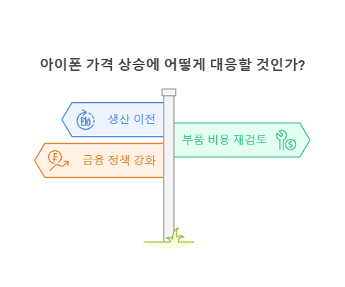 아이폰 가격 상승에 어떻게 대응할 것인가?