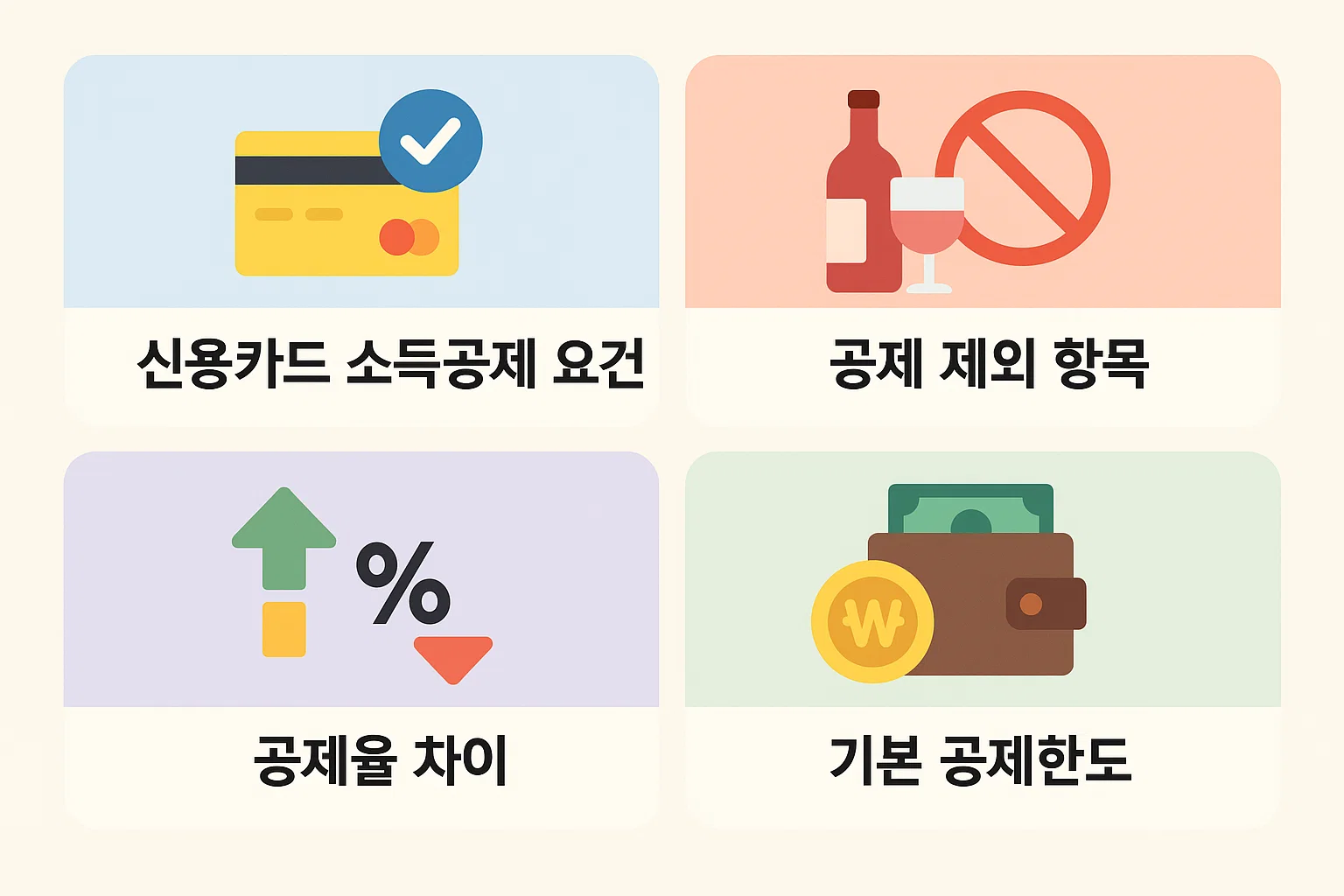 신용카드 소득공제를 받을 수 있는 기본 요건, 공제 제외 항목, 공제율 차이 및 기본 공제한도를 2025년 기준으로 정리한 핵심 안내 인포그래픽