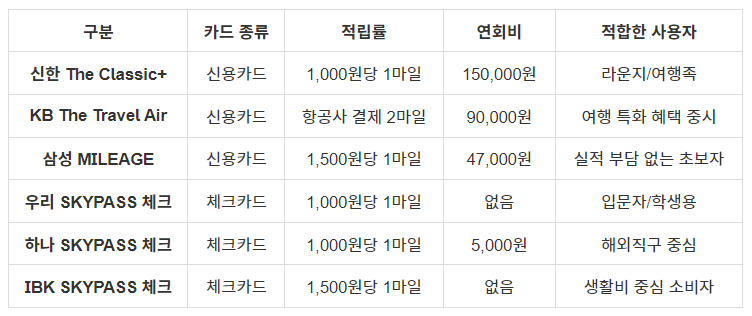 대한항공 마일리지 카드 뭐가 좋을까?｜신용카드 vs 체크카드 장단점 비교 최종 요약정리표