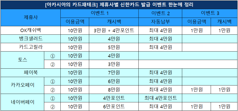 신한카드발급이벤트정리