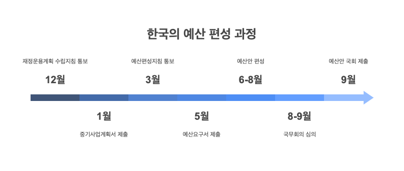 예산편성-과정