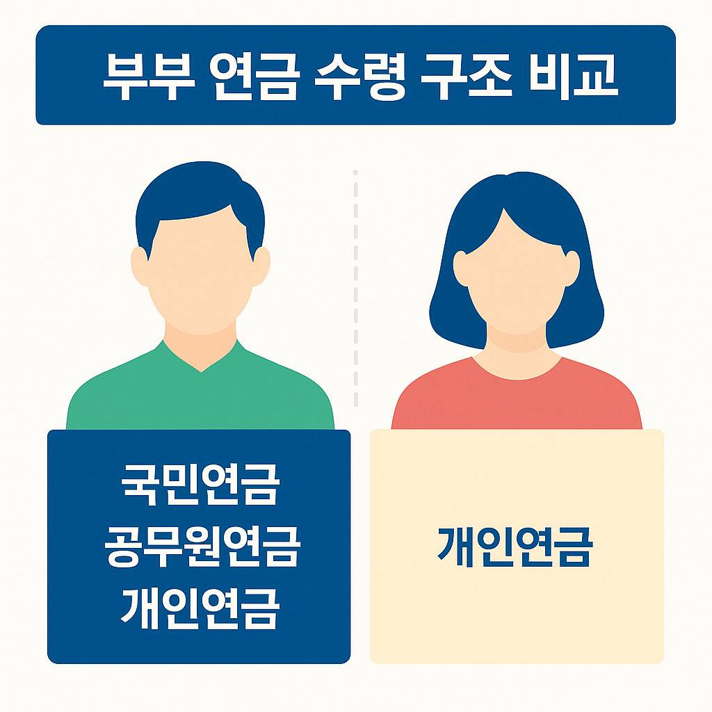 부부연금 수령 구조 비교