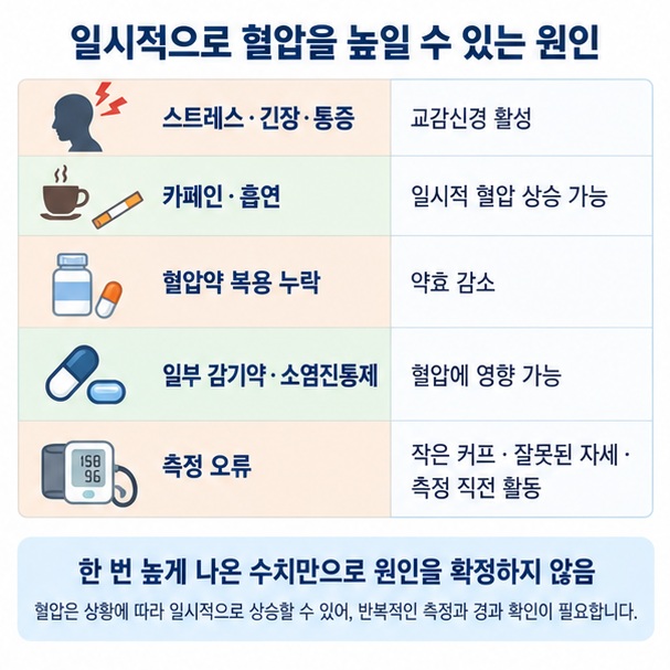 스트레스 카페인 흡연 혈압약 누락 일부 감기약 소염진통제 측정 오류가 혈압을 높일 수 있음을 보여주는 이미지