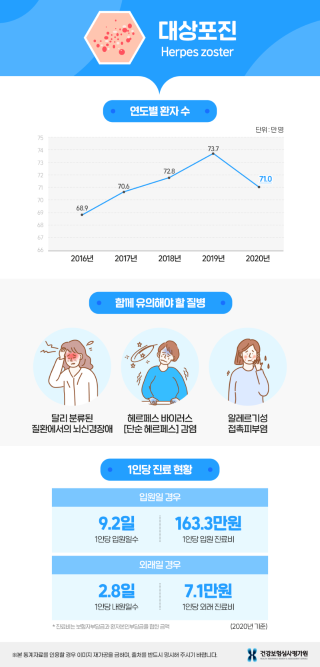 대상포진