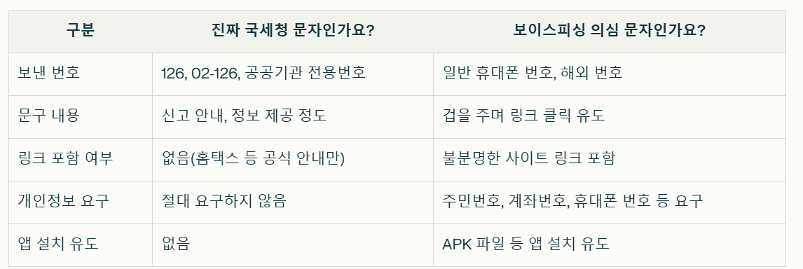 국세청 보이스피싱 의심 문자 정리표