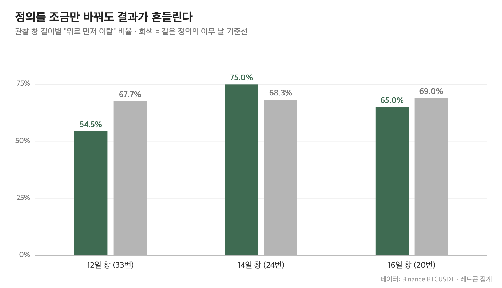 비트코인 하강삼각형 관찰 창 길이별 위로 먼저 이탈 비율과 기준선