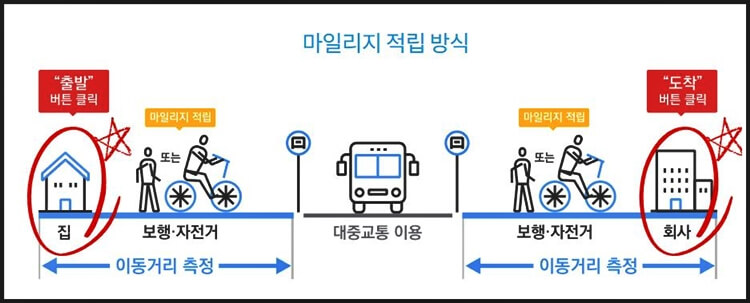 마일리지 적립방식