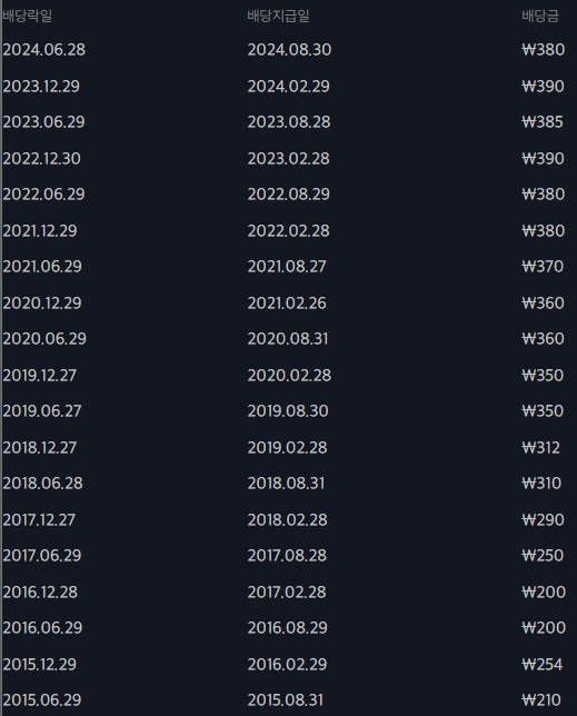 맥쿼리인프라 배당 내역표