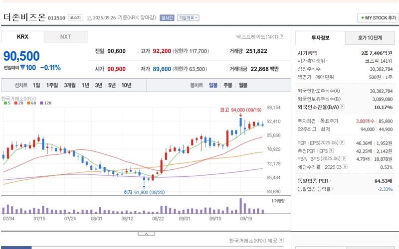 더존비즈온 일봉 차트 변화 추이