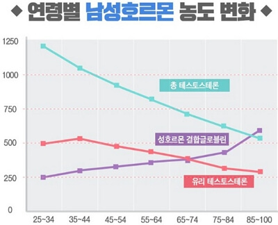 남성 갱년기 치료 꼭 해야할까? 자가진단테스트