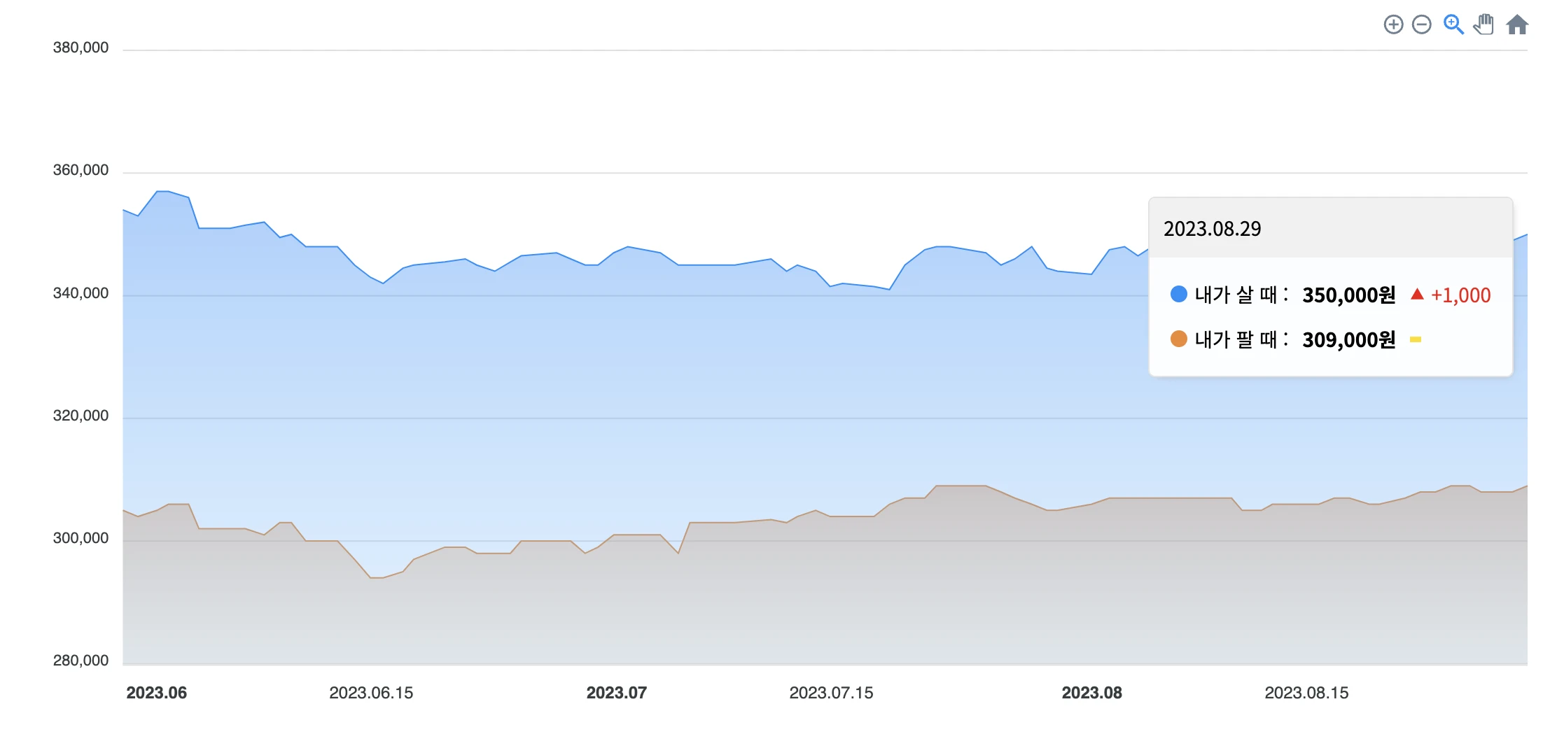 금 매매 시세 (한국금거래소)