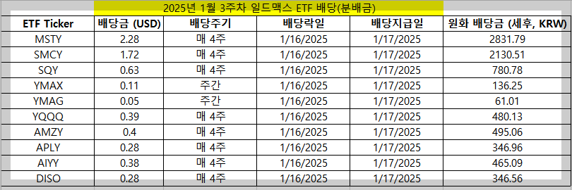 1월 3주차 배당