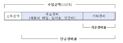 경비율 소개