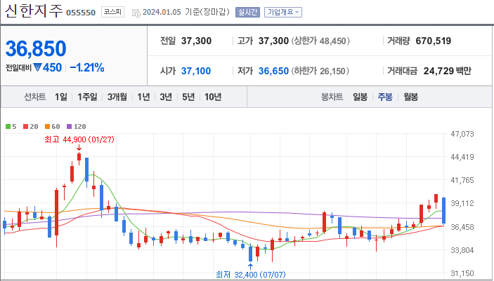 신한지주 [055550]