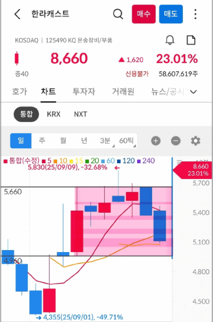 한라캐스트 차트 gif 사진 출처 : 삼성증권 Photo Credit : Samsung Securities