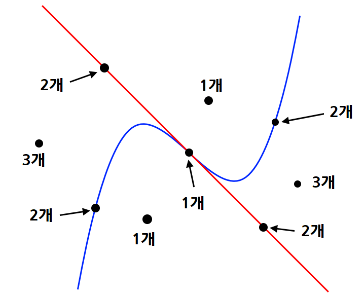 3차함수와 접선