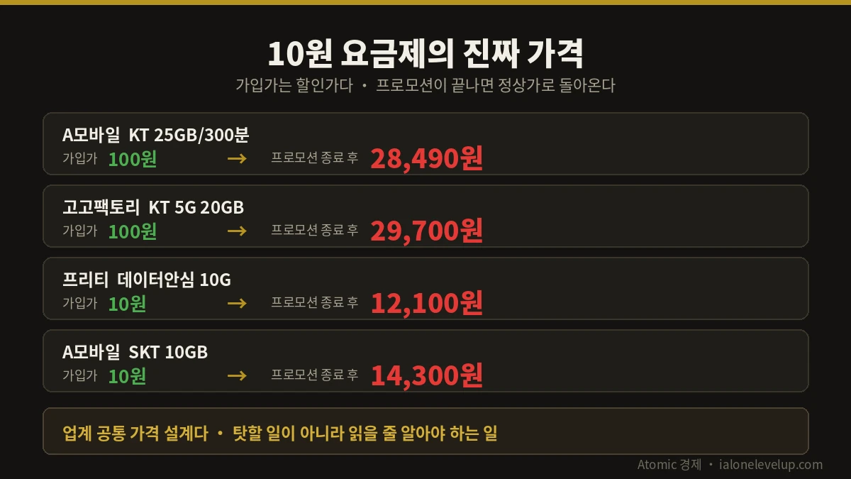 가입가 100원 요금제가 프로모션 종료 후 28490원이 되는 알뜰폰허브 실측 비교