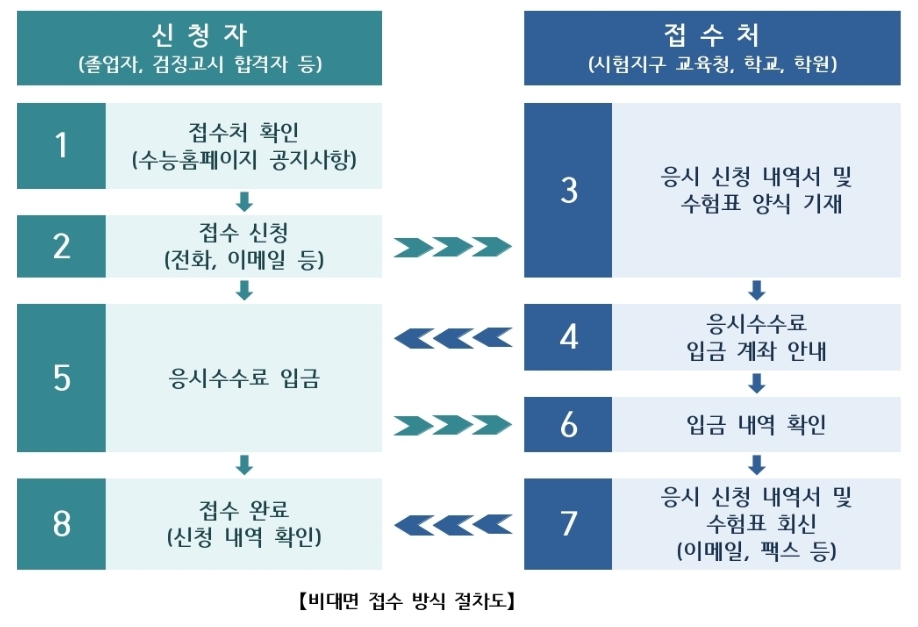 2026 수능 6월 모의고사[6모] 날짜 접수방법 성적통지