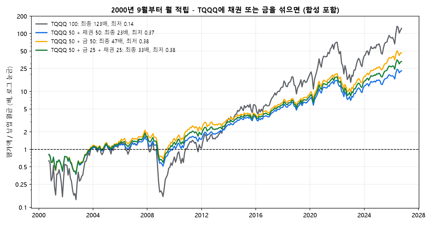 2000년부터 월 적립 평가액 경로, TQQQ에 채권 또는 금을 섞은 경우