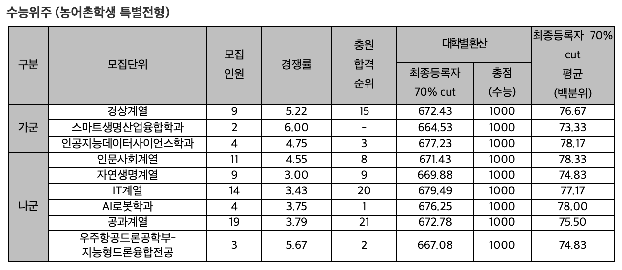 2024 세종대 정시 충원 인원