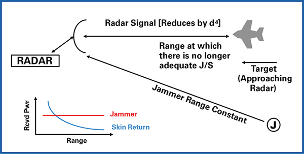 Stand-off 재밍에서 재밍 신호의 크기는 일정하다.