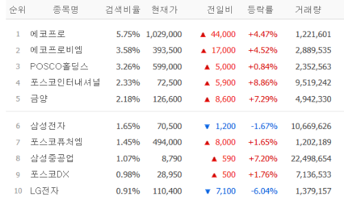 한국 증시 오전장 검색 순위 10위