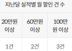 쇼핑 업종, 생활요금: 전월 실적별 월 할인 건수 표