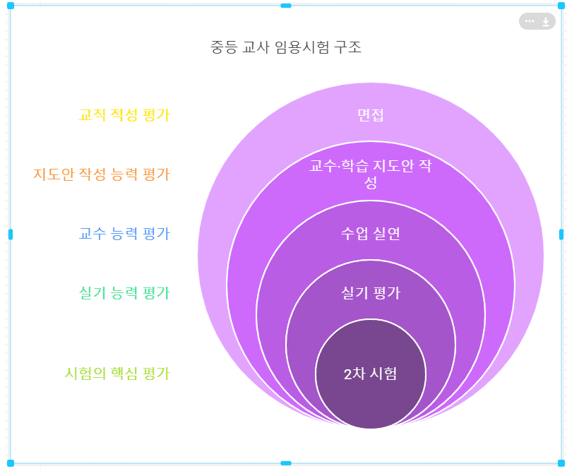 2025 - 중등임용시험결과