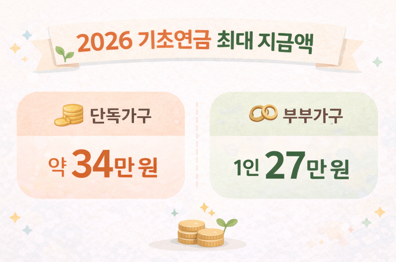 2026 기초연금 최대 지급액 단독가구 약 34만 원 부부가구 1인 약 27만 원