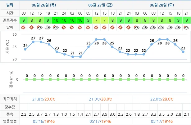 6월 26일 기준 사우스케이프cc 날씨 안내