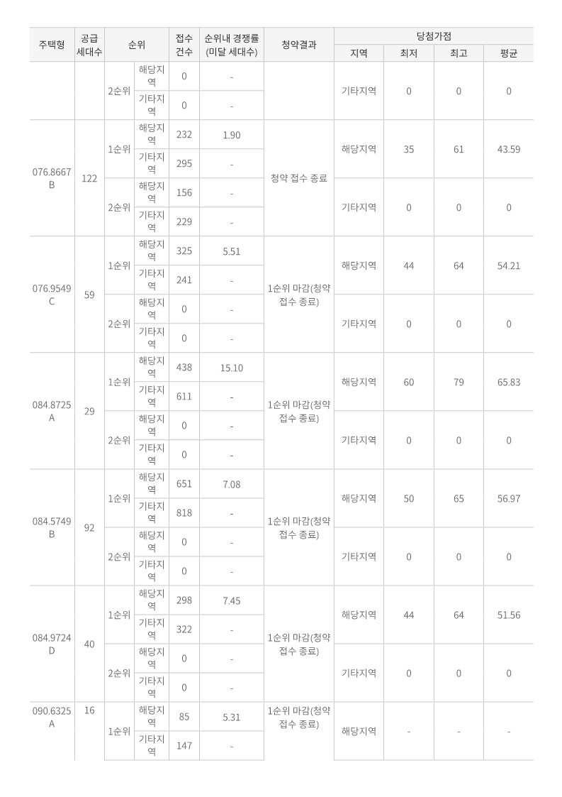 한강수자인오브센트 당첨자발표 경쟁률 당첨컷 당첨가점 (2024.09.27)